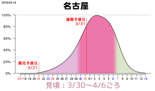 2019年開花予想