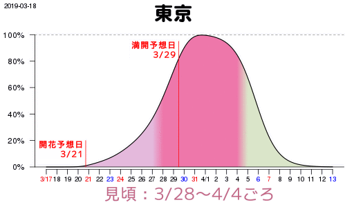 2019年東京の開花予想