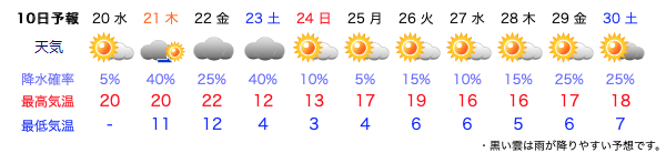 2019年お花見シーズンのお天気